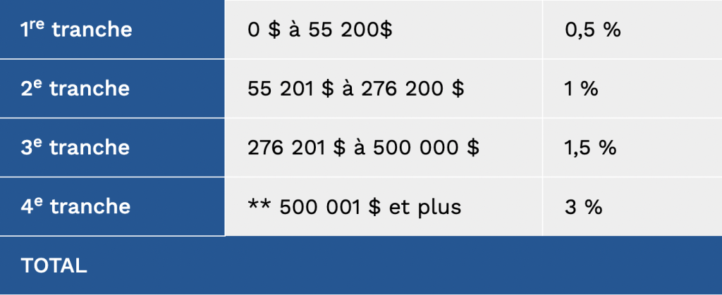 Taxe de mutation, achat, courtier immobilier Estrie, Sherbrooke, Magog, Orford, Eastman, Austin